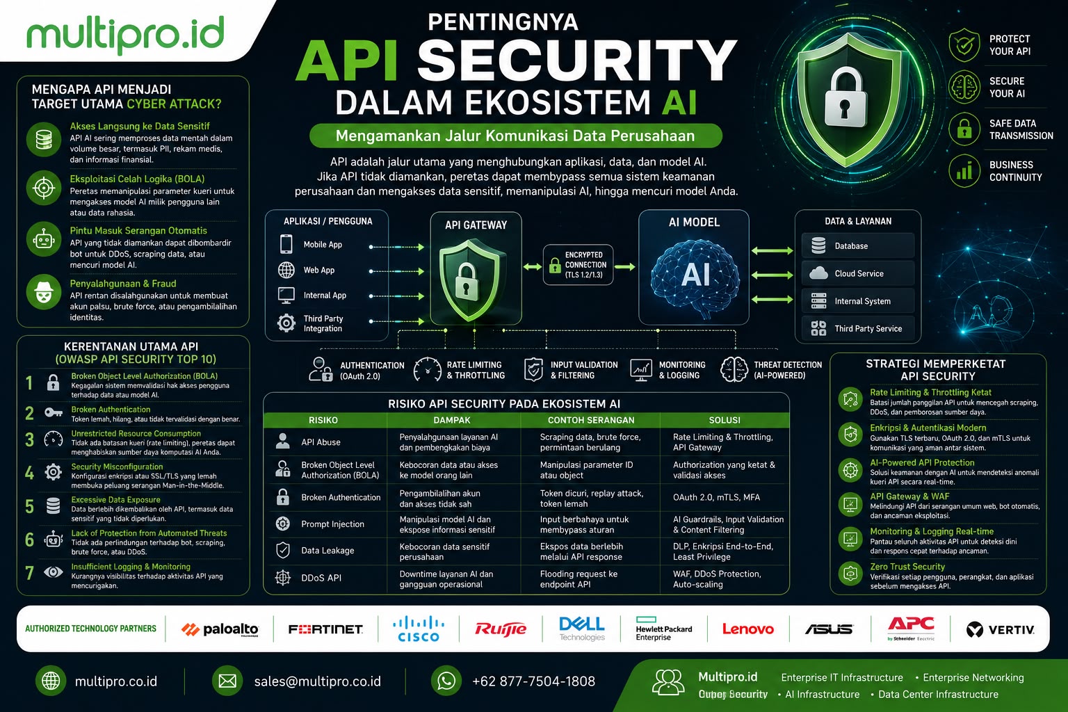 API Security untuk AI: Cara Mengamankan Jalur Komunikasi Data Perusahaan | Multipro.id API Security untuk AI: Cara Mengamankan Jalur Komunikasi Data Perusahaan | Multipro.id