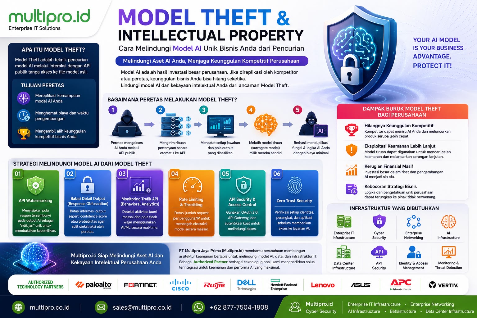 Model Theft AI: Cara Melindungi Kekayaan Intelektual AI Perusahaan | Multipro.id Model Theft AI: Cara Melindungi Kekayaan Intelektual AI Perusahaan | Multipro.id