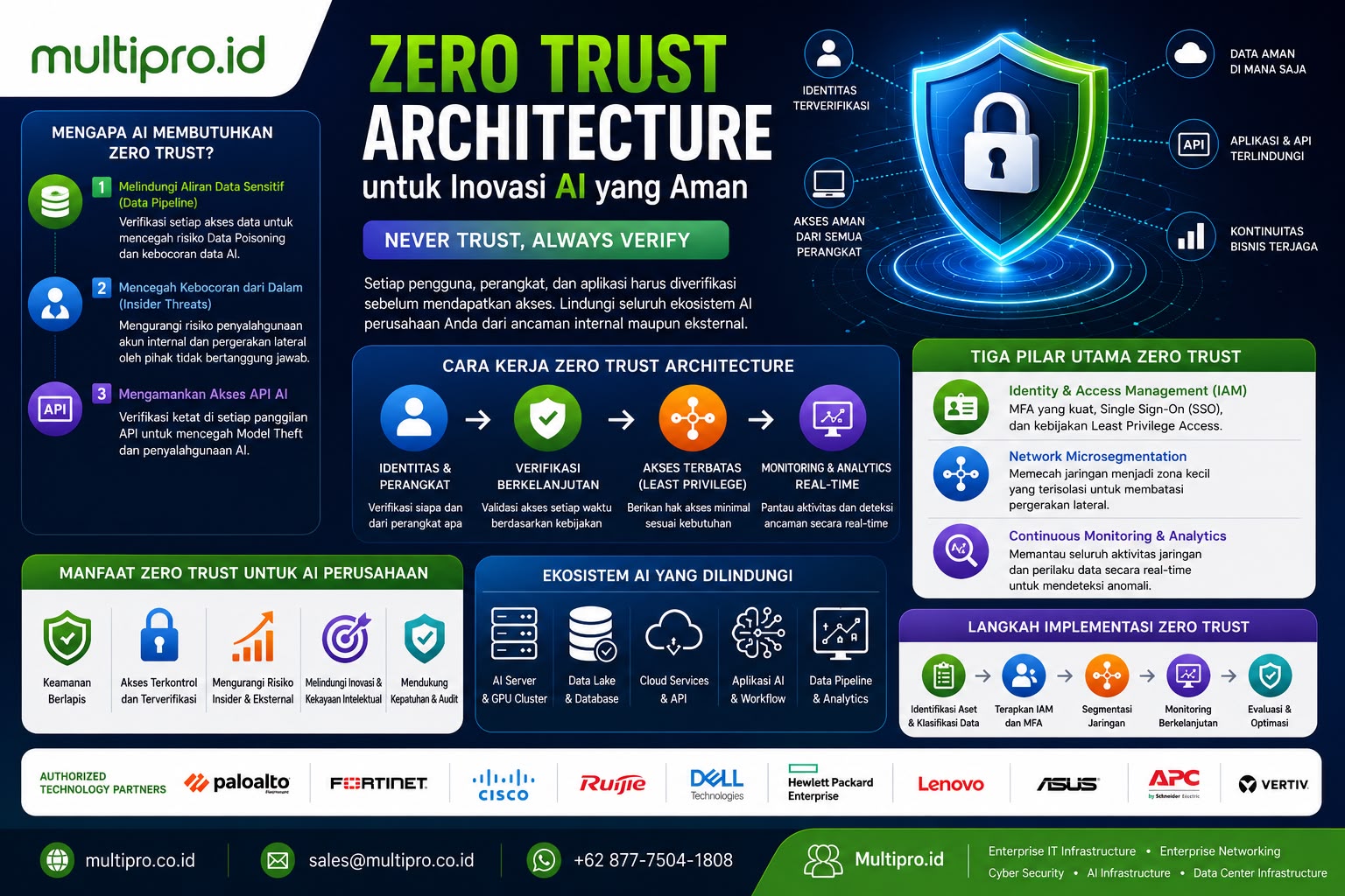 Zero Trust Architecture untuk AI: Cara Mengamankan Infrastruktur Perusahaan | Multipro.id Zero Trust Architecture untuk AI: Cara Mengamankan Infrastruktur Perusahaan | Multipro.id